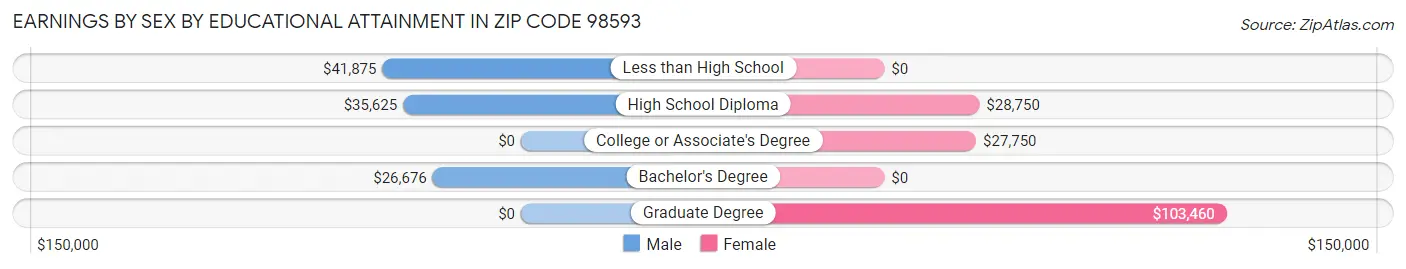 Earnings by Sex by Educational Attainment in Zip Code 98593