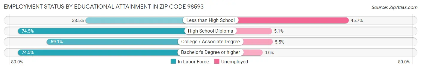 Employment Status by Educational Attainment in Zip Code 98593