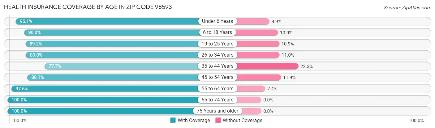 Health Insurance Coverage by Age in Zip Code 98593