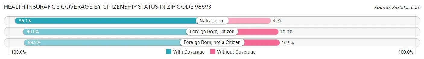 Health Insurance Coverage by Citizenship Status in Zip Code 98593