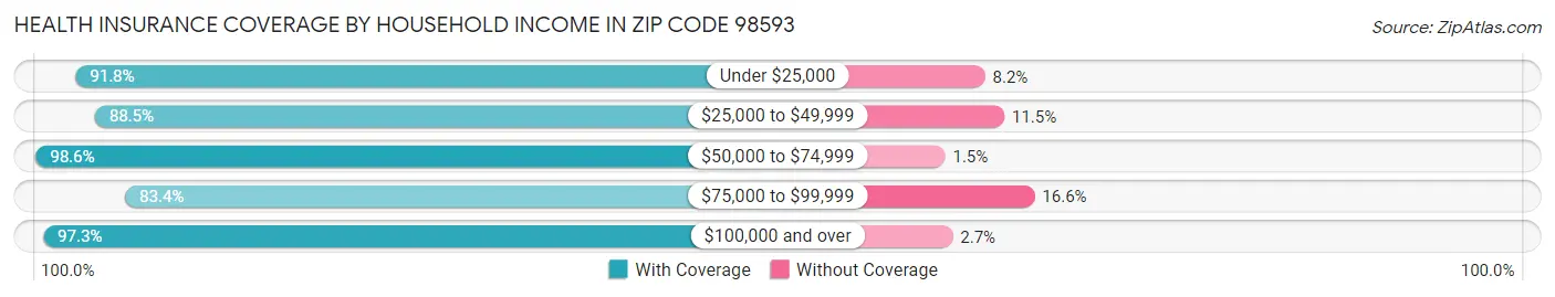 Health Insurance Coverage by Household Income in Zip Code 98593