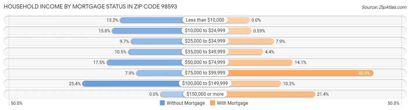 Household Income by Mortgage Status in Zip Code 98593