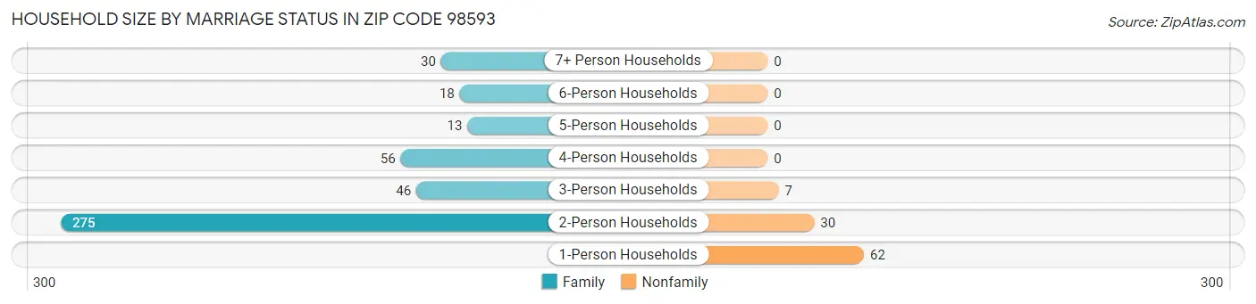 Household Size by Marriage Status in Zip Code 98593