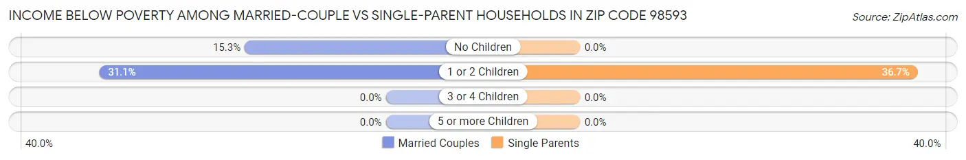 Income Below Poverty Among Married-Couple vs Single-Parent Households in Zip Code 98593