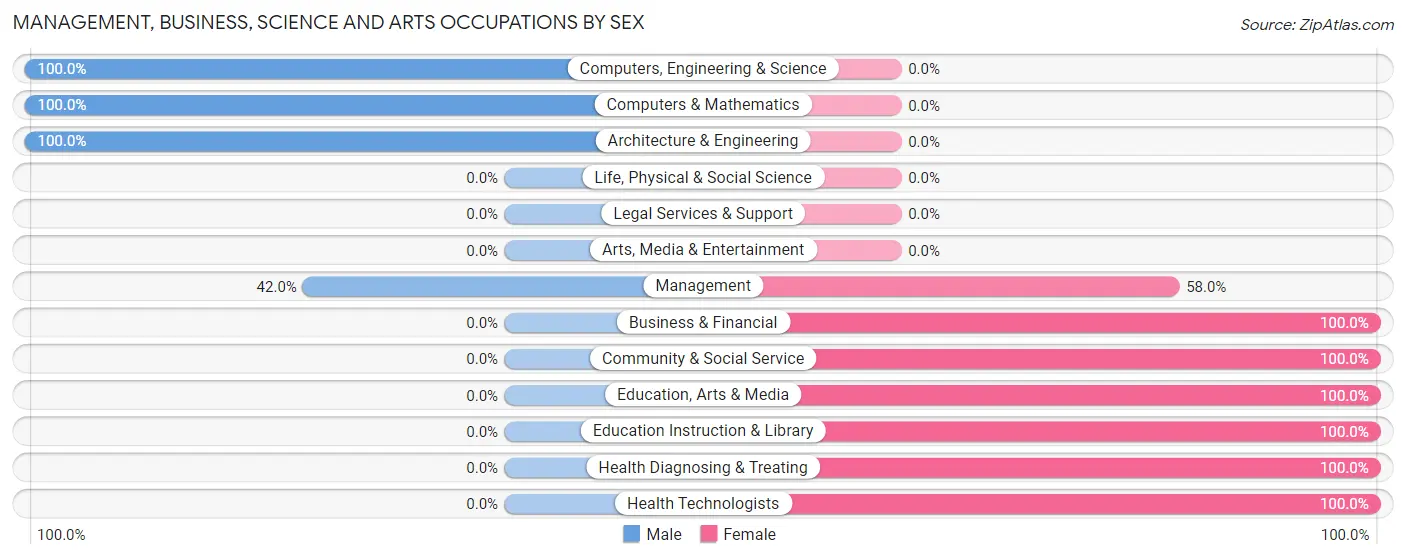 Management, Business, Science and Arts Occupations by Sex in Zip Code 98593