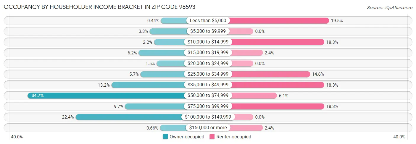 Occupancy by Householder Income Bracket in Zip Code 98593