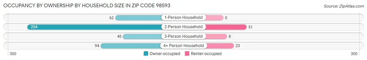 Occupancy by Ownership by Household Size in Zip Code 98593