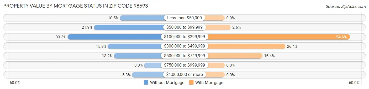 Property Value by Mortgage Status in Zip Code 98593