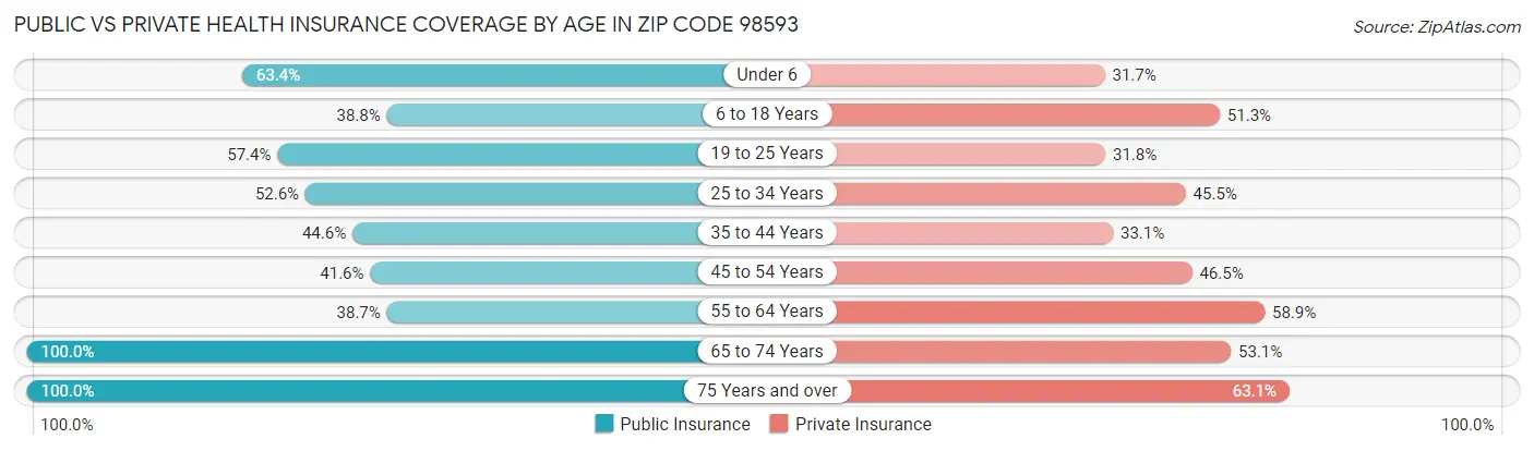 Public vs Private Health Insurance Coverage by Age in Zip Code 98593
