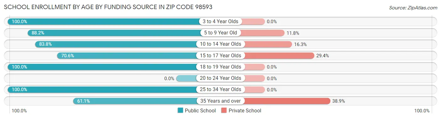 School Enrollment by Age by Funding Source in Zip Code 98593