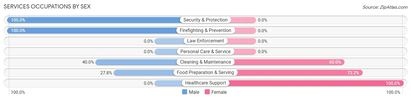 Services Occupations by Sex in Zip Code 98593