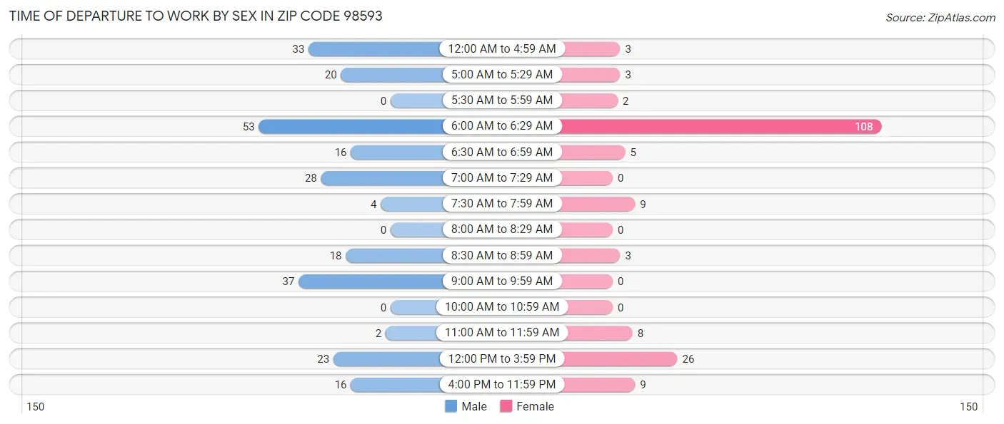 Time of Departure to Work by Sex in Zip Code 98593