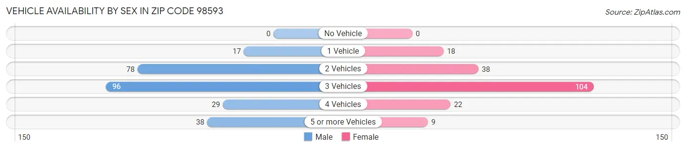 Vehicle Availability by Sex in Zip Code 98593
