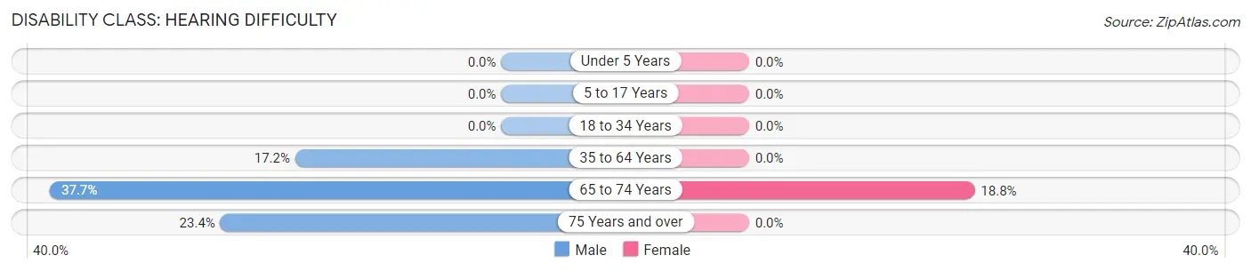 Disability in Zip Code 98595: <span>Hearing Difficulty</span>