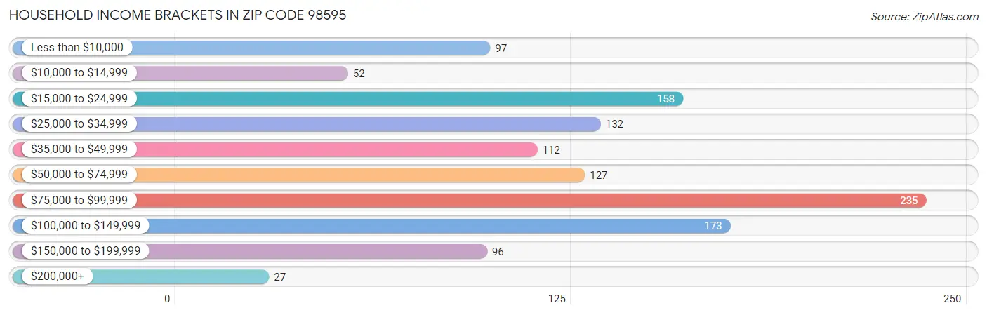 Household Income Brackets in Zip Code 98595