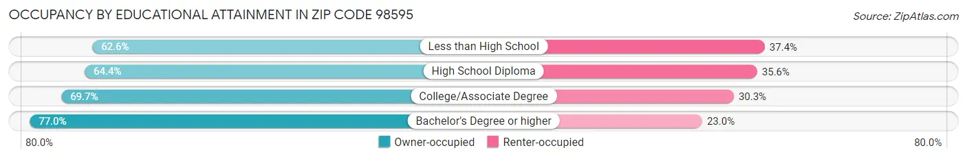 Occupancy by Educational Attainment in Zip Code 98595