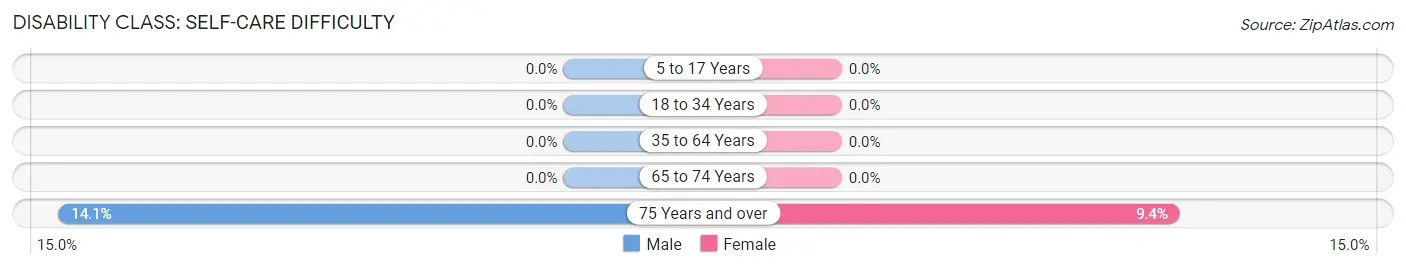 Disability in Zip Code 98595: <span>Self-Care Difficulty</span>