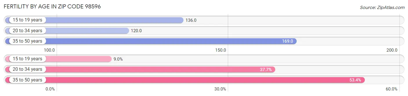 Female Fertility by Age in Zip Code 98596