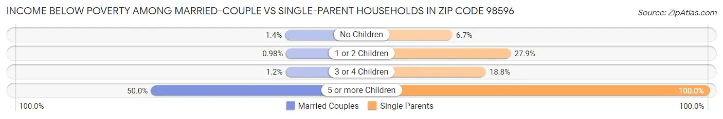 Income Below Poverty Among Married-Couple vs Single-Parent Households in Zip Code 98596