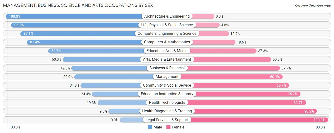 Management, Business, Science and Arts Occupations by Sex in Zip Code 98596
