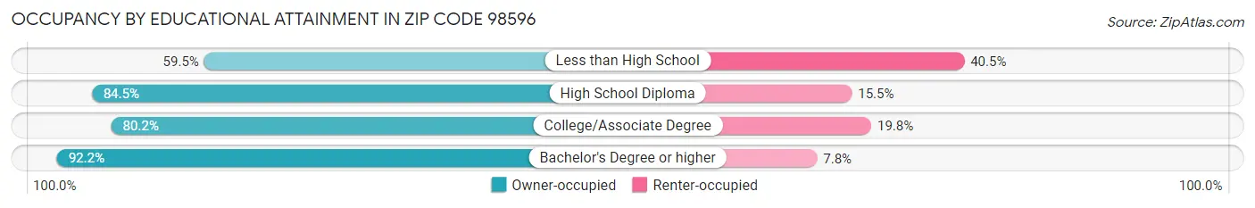 Occupancy by Educational Attainment in Zip Code 98596