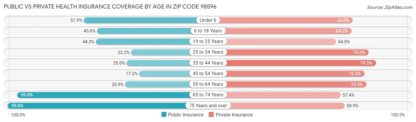 Public vs Private Health Insurance Coverage by Age in Zip Code 98596