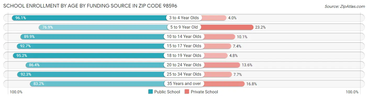 School Enrollment by Age by Funding Source in Zip Code 98596