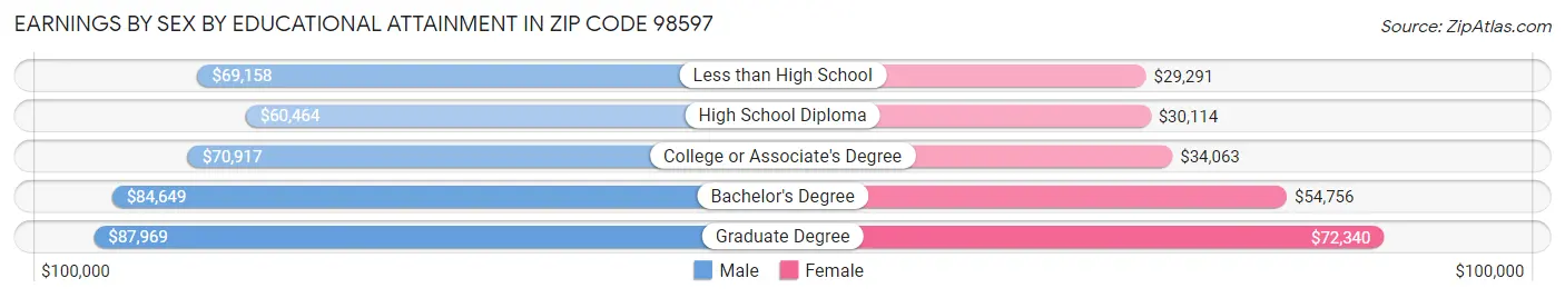 Earnings by Sex by Educational Attainment in Zip Code 98597