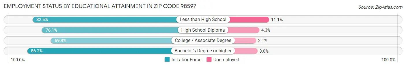 Employment Status by Educational Attainment in Zip Code 98597