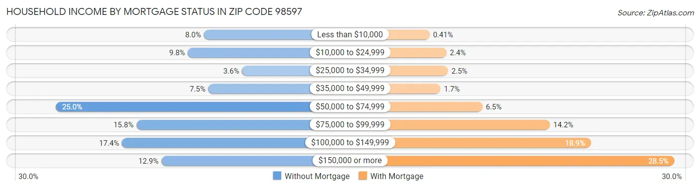 Household Income by Mortgage Status in Zip Code 98597