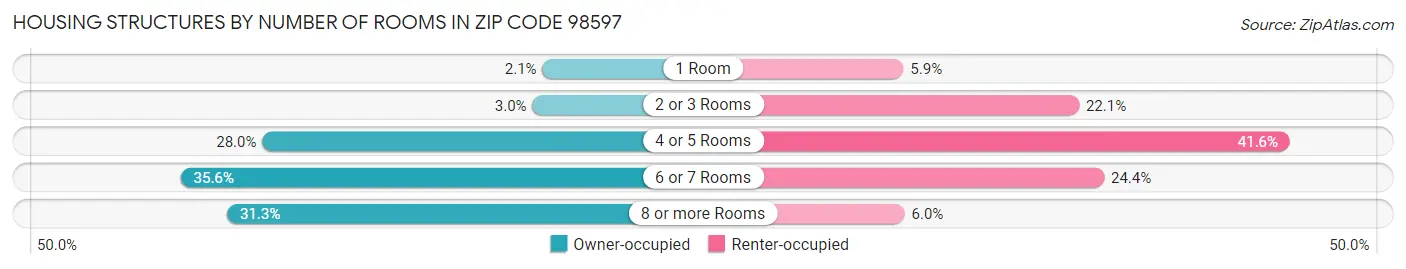 Housing Structures by Number of Rooms in Zip Code 98597