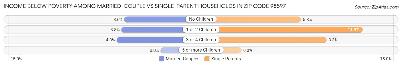 Income Below Poverty Among Married-Couple vs Single-Parent Households in Zip Code 98597