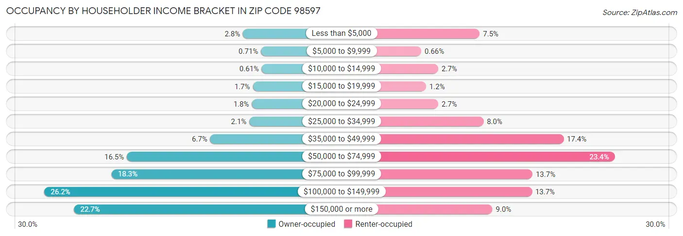 Occupancy by Householder Income Bracket in Zip Code 98597