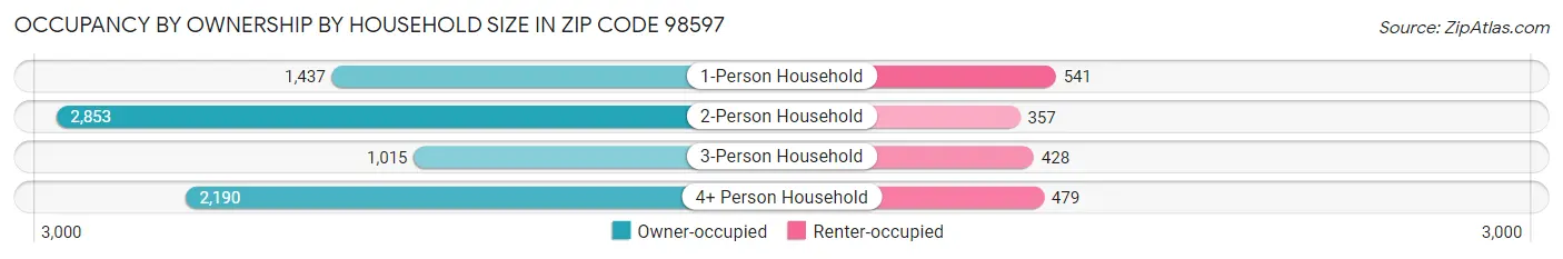 Occupancy by Ownership by Household Size in Zip Code 98597