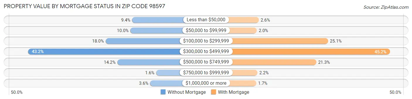Property Value by Mortgage Status in Zip Code 98597