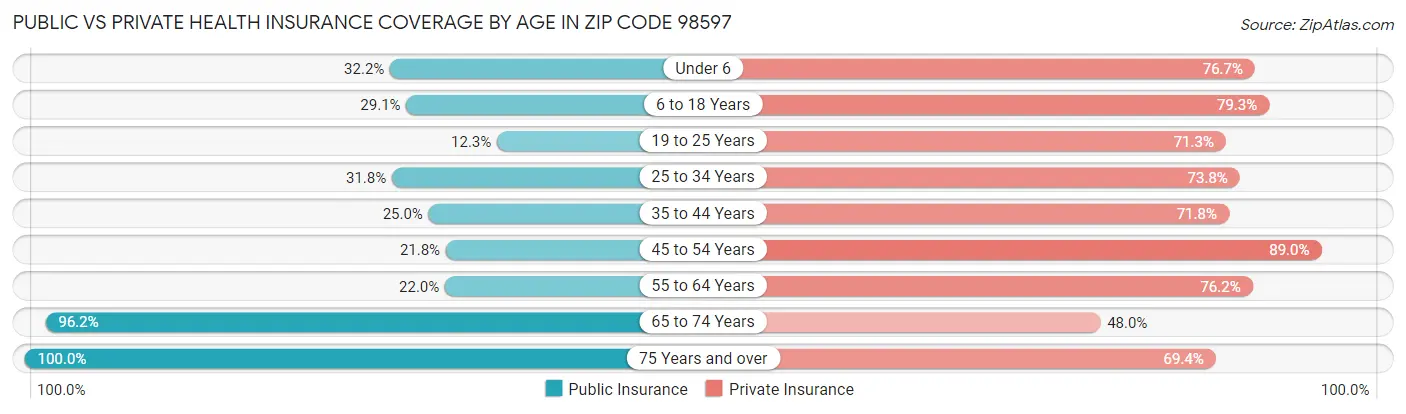 Public vs Private Health Insurance Coverage by Age in Zip Code 98597