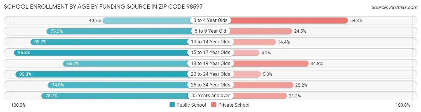 School Enrollment by Age by Funding Source in Zip Code 98597
