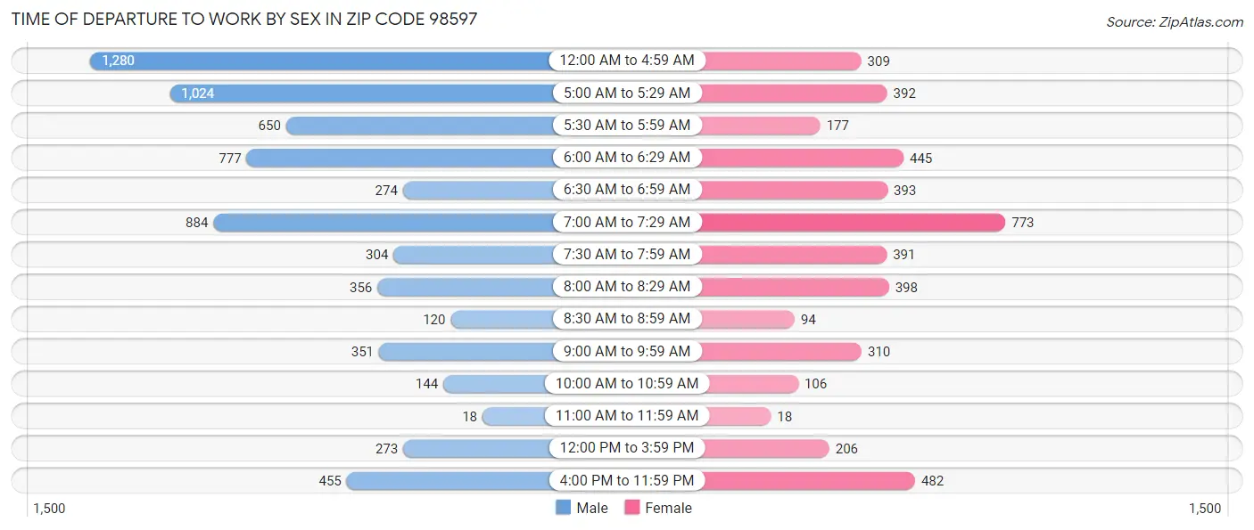 Time of Departure to Work by Sex in Zip Code 98597