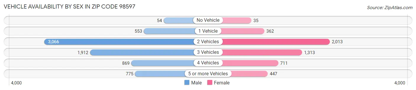 Vehicle Availability by Sex in Zip Code 98597