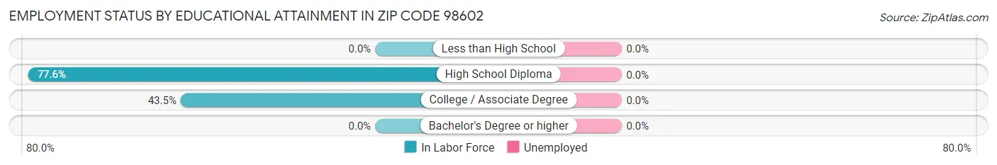 Employment Status by Educational Attainment in Zip Code 98602