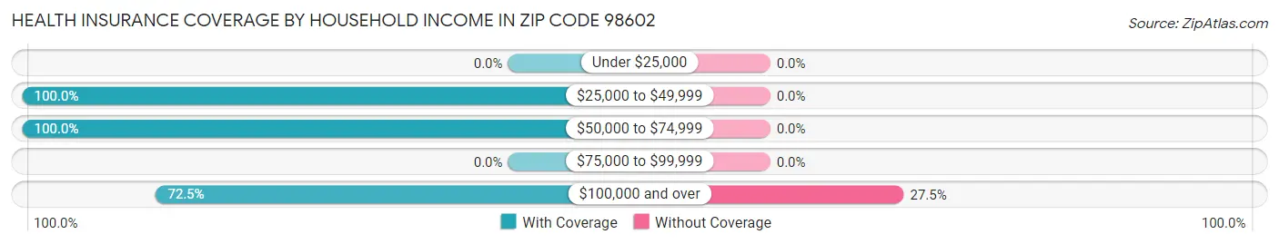 Health Insurance Coverage by Household Income in Zip Code 98602