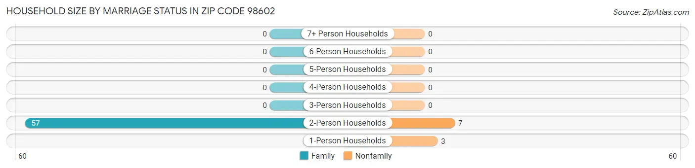 Household Size by Marriage Status in Zip Code 98602