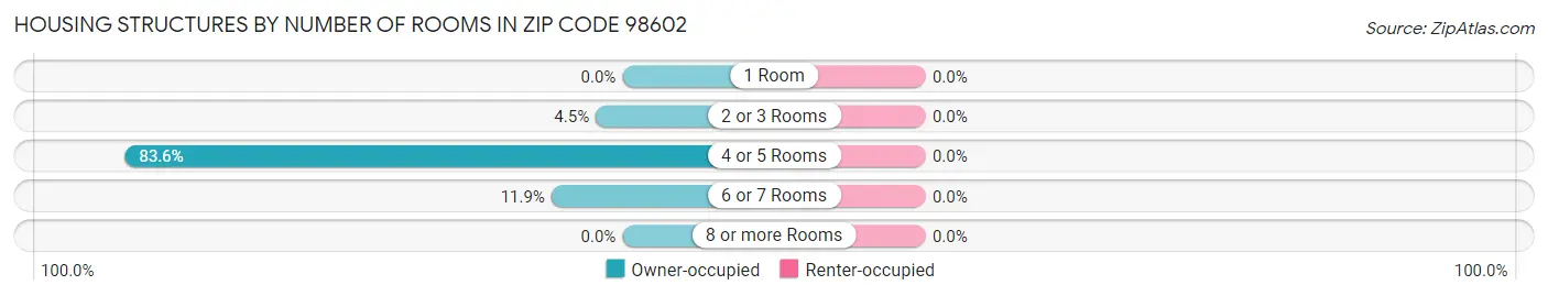 Housing Structures by Number of Rooms in Zip Code 98602