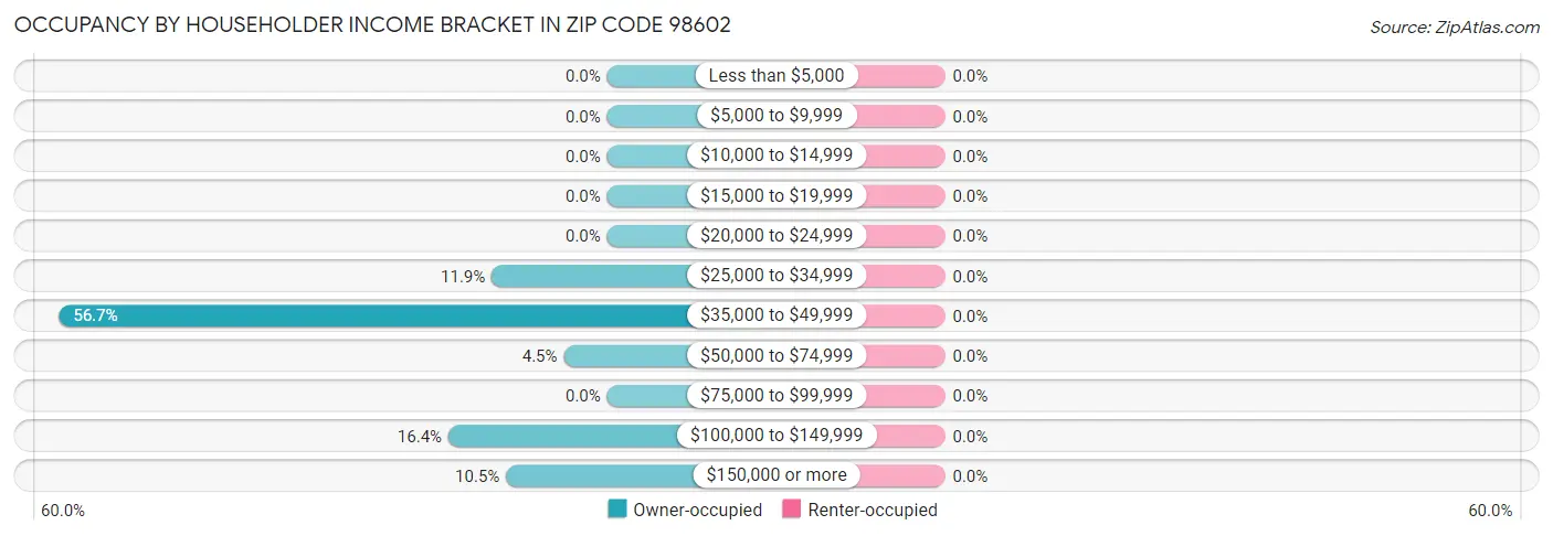 Occupancy by Householder Income Bracket in Zip Code 98602