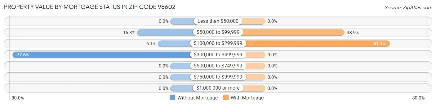 Property Value by Mortgage Status in Zip Code 98602