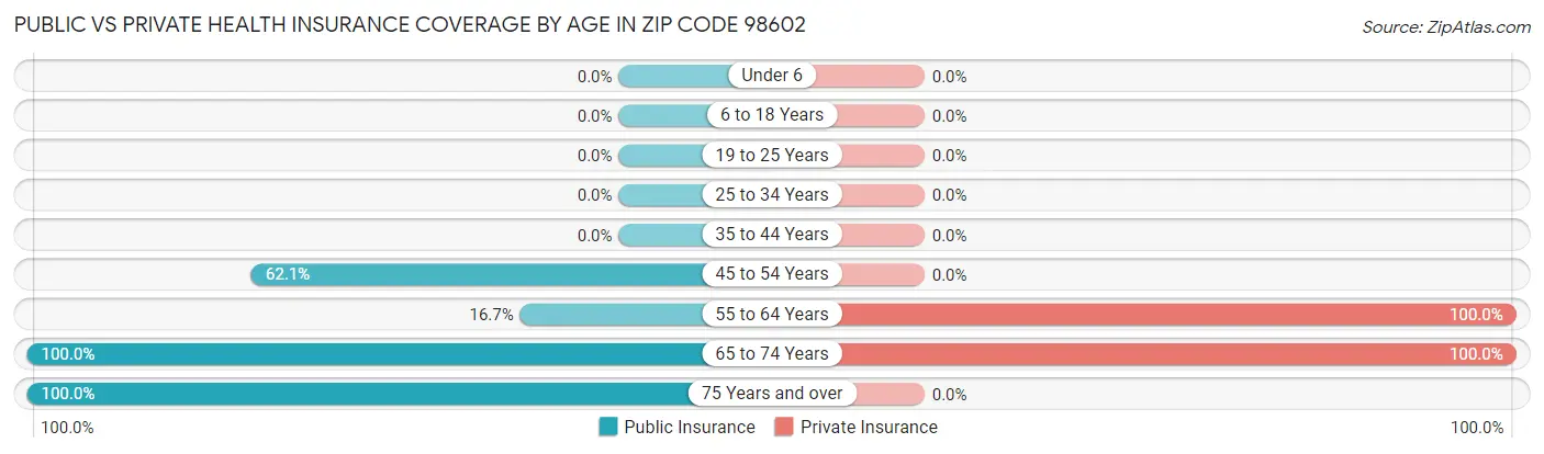 Public vs Private Health Insurance Coverage by Age in Zip Code 98602