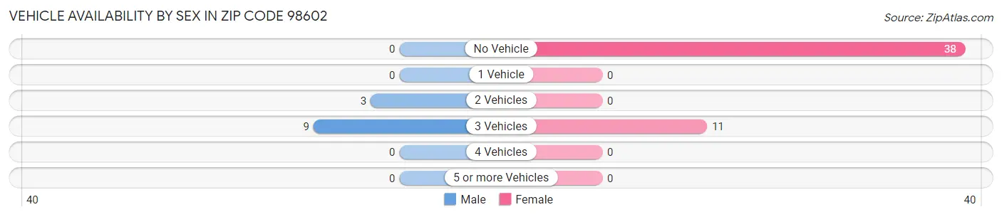 Vehicle Availability by Sex in Zip Code 98602