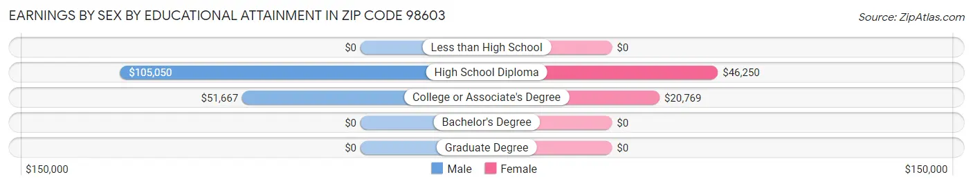 Earnings by Sex by Educational Attainment in Zip Code 98603
