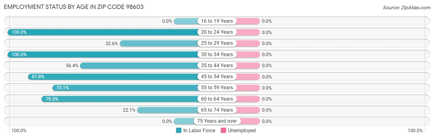 Employment Status by Age in Zip Code 98603