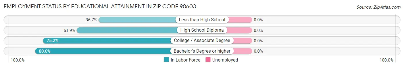 Employment Status by Educational Attainment in Zip Code 98603